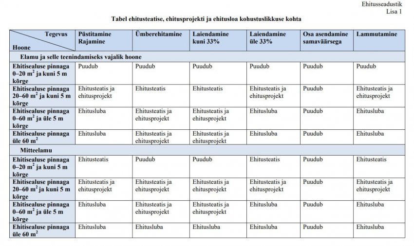 ehitusseadustik, ehitusprojekt, ehitusluba, vaheseina lammutamine