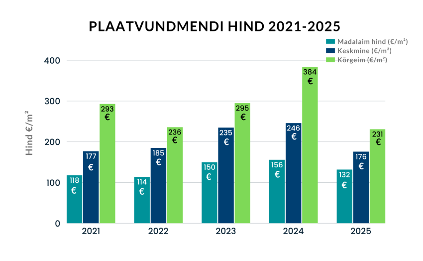 Plaatvundamendi ehitamise hinnavõrdlus 2021–2025